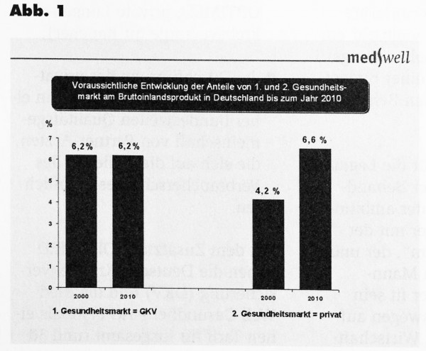 Abb. 1: Voraussichtliche Entwicklung der Anteile von 1. und 2. Gesundheitsmarkt am Bruttoinlandsprodukt in Deutschland bis zum Jahr 2010