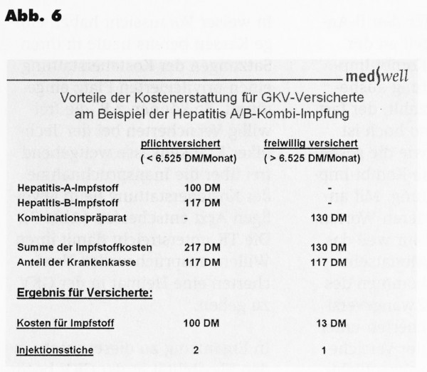 Abb. 6: Vorteile der Kostenerstattung für GKV-Versicherte am Beispiel der Hepatitis A/B-Kombi-Impfung