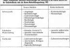 Schwerpunkte, fakultative Weiterbildungen und Fachkunden in der Inneren Medizin und der Kinderheilkunde nach der Muster-Weiterbildungsordnung 1992