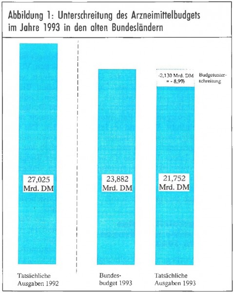 Unterschreitung des Arzneimittelbudgets im Jahre 1993 in den alten Bundesländern