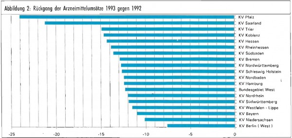 Rückgang der Arzneimittelumsätze 1993 gegen 1992