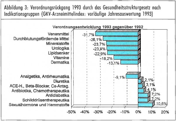 Verordnungsrückgang 1993 durch das Gesundheitsstrukturgesetz nach Indikationsgruppen (GKV-Arzneimittelindex: vorläufige Jahresauswertung 1993)