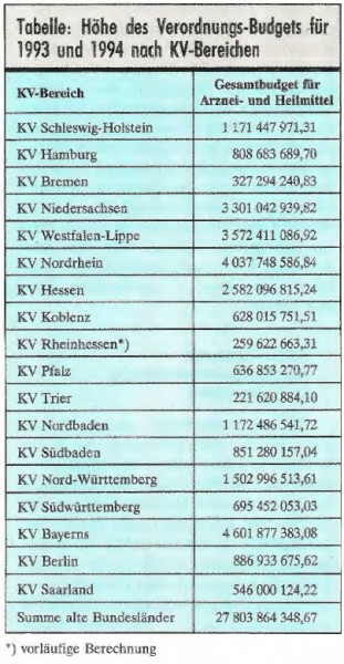 Höhe des Verordnungs-Budgets für 1993 und 1994 noch KV-Bereichen