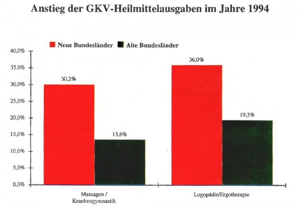 Anstieg der GKV-Heilmittelausgaben im Jahre 1994