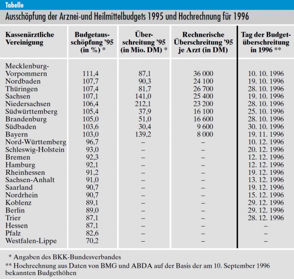 Ausschöpfung der Arznei-und Heilmittelbudgets 1995 und Hochrechnung für 1996