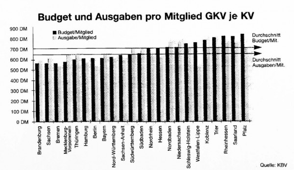 Budget und Ausgaben pro Mitglied GKV je KV^