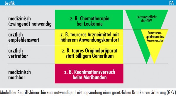 Modell der Begriffshierarchie zum notwendigen Leistungsumfang einer gesetzlichen Krankenversicherung (GKV)