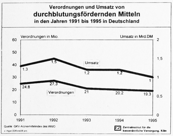 Verordnungen und Umsatz von durchblutungsfördernden Mitteln in den Jahren 1991 bis 1995 in Deutschland