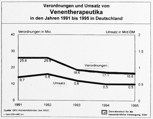 Verordnungen und Umsatz von Venentherapeutika in den Jahren 1991 bis 1995 in Deutschland