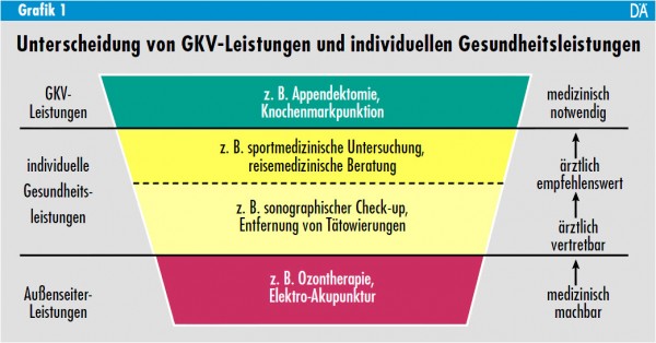 Unterscheidung von GKV-Leistungen und individuellen Gesundheitsleistungen