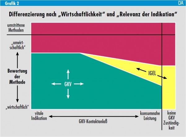 Differenzierung nach „Wirtschaftlichkeit“ und „Relevanz der Indikation“