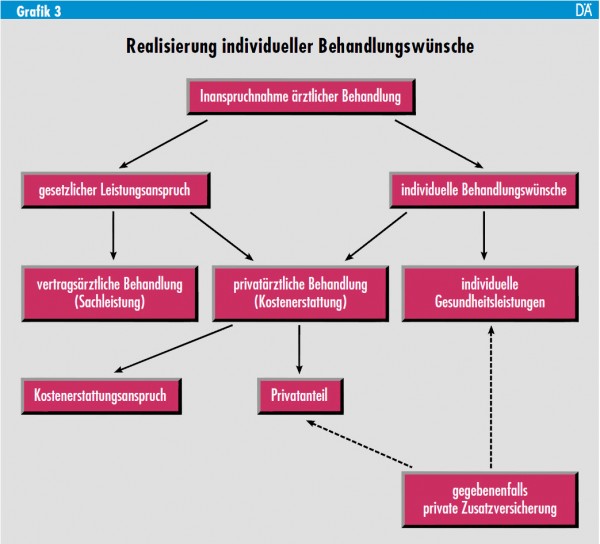 Realisierung individueller Behandlungswünsche