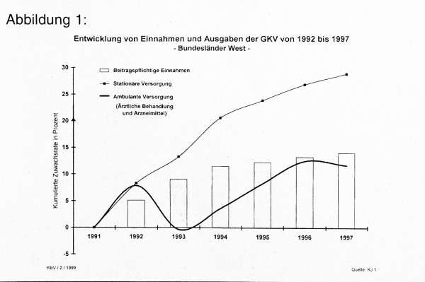 Entwicklung von Einnahmen und Ausgaben der GKV von 1992 bis1997