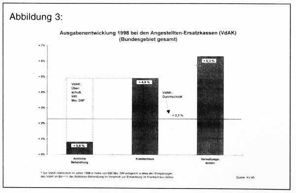 Ausgabenentwicklung 1998 bei den Angestellten-Ersatzkassen (VdAK) (Bundesgebiet gesamt)