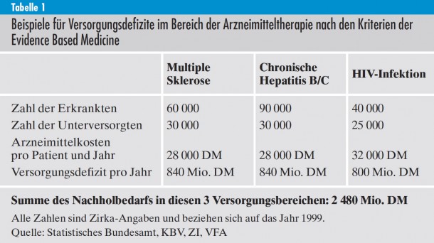 Beispiele für Versorgungsdefizite im Bereich der Arzneimitteltherapie nach den Kriterien der Evidence Based Medicine