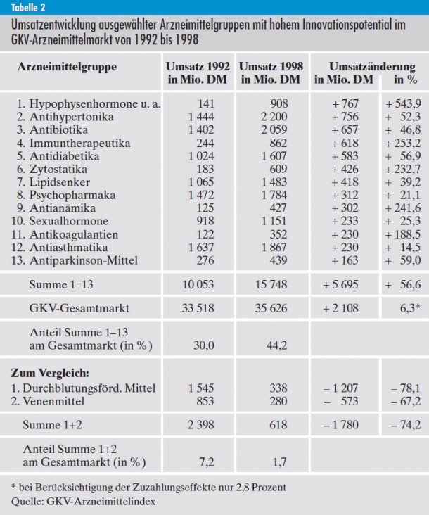 Umsatzentwicklung ausgewählter Arzneimittelgruppen mit hohem Innovationspotential im GKV-Arzneimittelmarkt von 1992 bis 1998