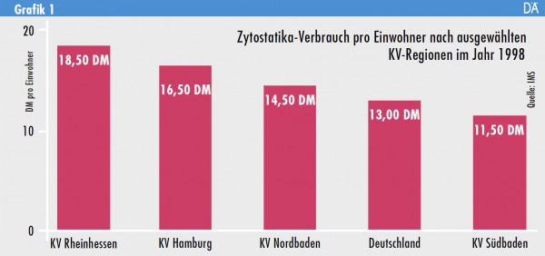 Zytostatika-Verbrauch pro Einwohner nach ausgewählten KV-Regionen im Jahr 1998