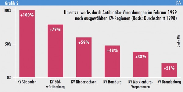 Umsatzzuwachs durch Antibiotika-Verordnungen im Februar 1999 nach ausgewählten KV-Regionen (Basis: Durchschnitt 1998)