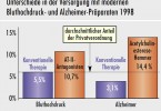 Unterschiede in der Versorgung mit modernen Bluthochdruck- und Alzheimer-Präparaten 1998