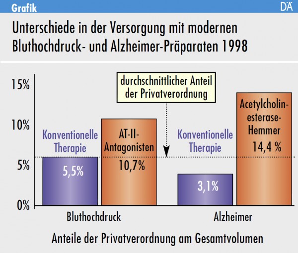 Unterschiede in der Versorgung mit modernen Bluthochdruck- und Alzheimer-Präparaten 1998