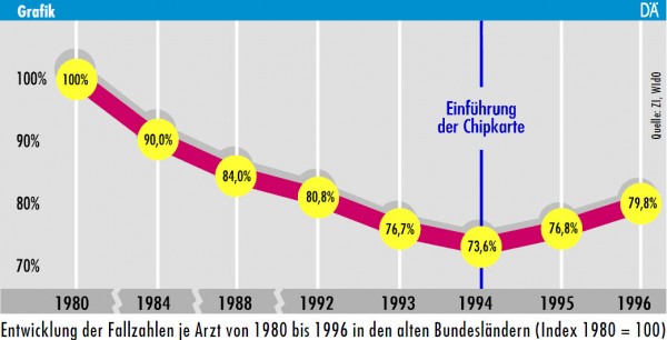 Entwicklung der Fallzahlen je Arzt von 1980 bis 1996 in den alten Bundesländern (Index 1980 = 100)