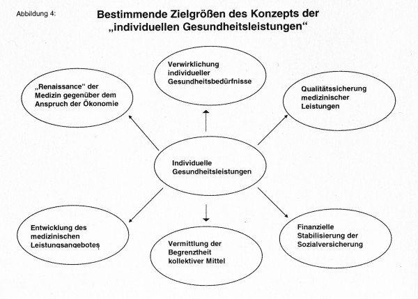 Bestimmende Zielgrößen des Konzepts der „individuellen Gesundheitsleistungen"