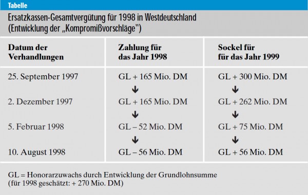 Ersatzkassen-Gesamtvergütung für 1998 in Westdeutschland