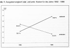 Ausgabenvergleich stat. und amb. Kosten für die Jahre 1992 - 1998