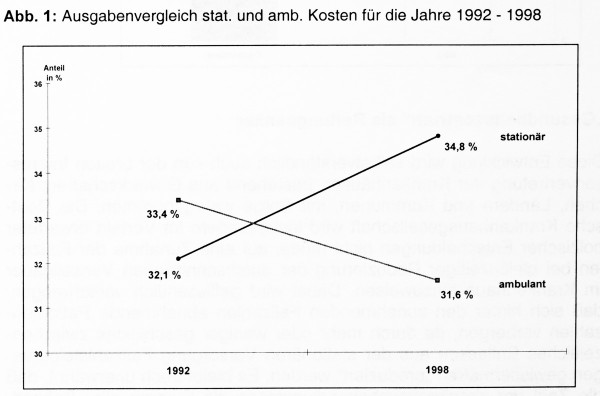 Ausgabenvergleich stat. und amb. Kosten für die Jahre 1992 - 1998