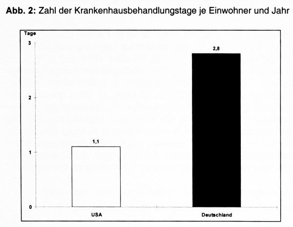 Abb. 2: Zahl der Krankenhausbehandlungstage je Einwohner und Jahr